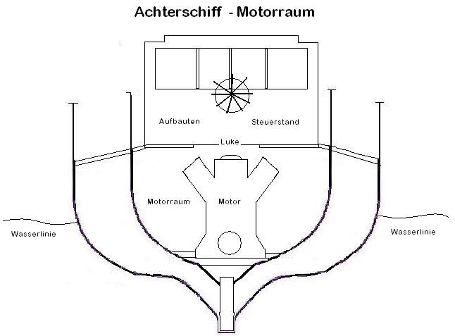 Der Motorraum - Mona Lisa - achtern - nun umgestaltet