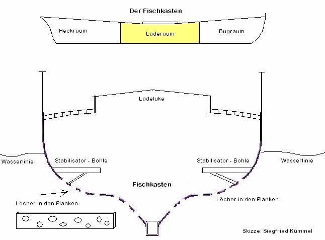 Der ehemalige Fischkasten der Mona Lisa - mittschiffs als Laderaum fr Fische